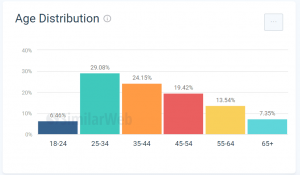 Positive Singles Review - Age Demographics