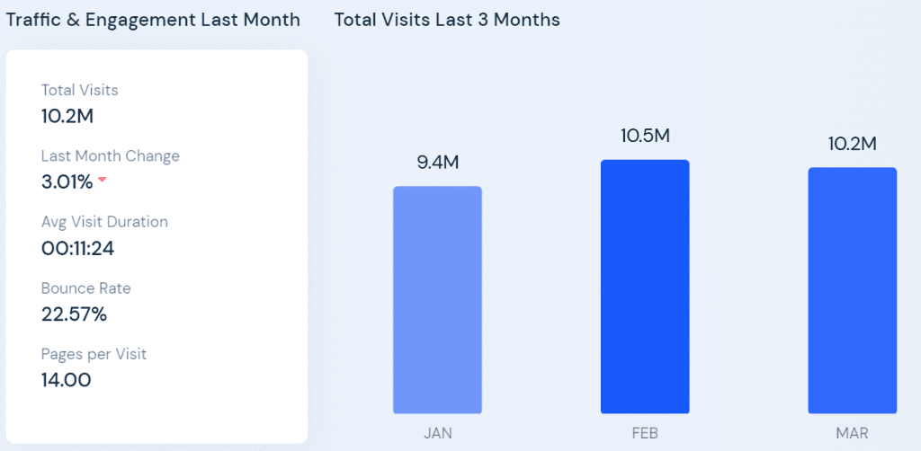 Screengrab of SimilarWeb.com on June 2, 2022, regarding Seeking,com's total traffic the three months prior. For a comprehensive Seeking.com review.